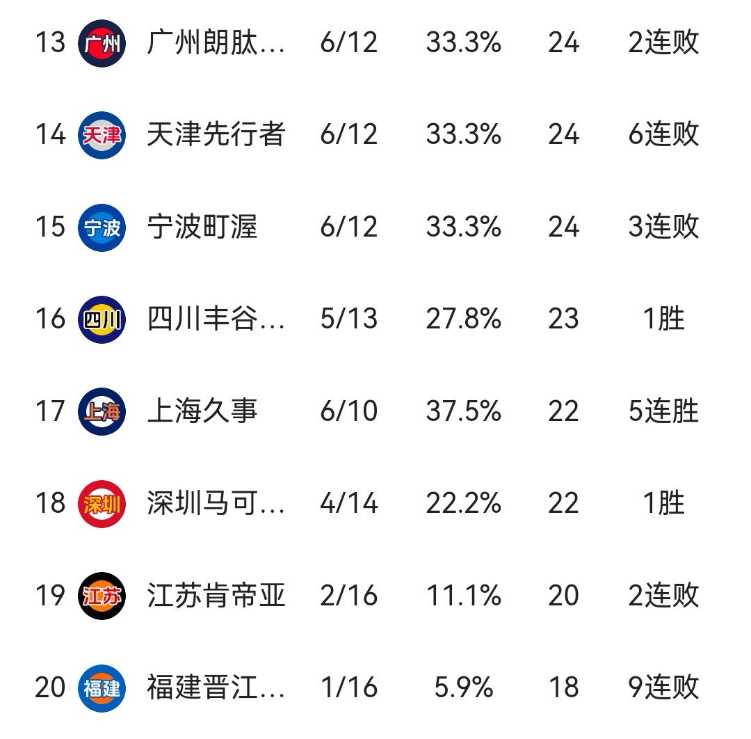 辽宁队客场击败河南队，继续领跑积分榜的简单介绍