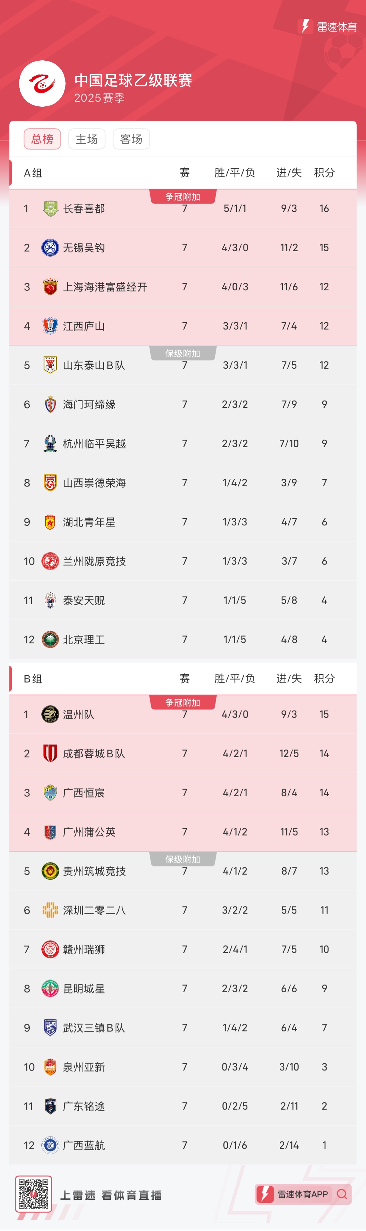 辽宁队客场击败河南队，继续领跑积分榜的简单介绍