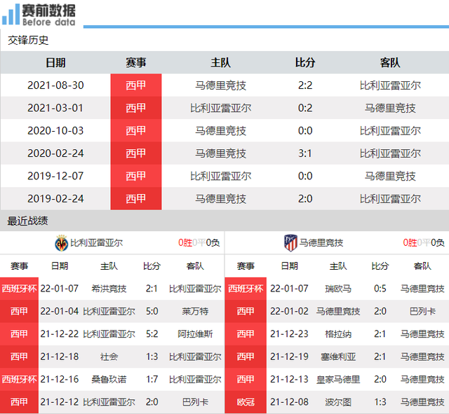 马竞客场战平比利亚雷亚尔，积分榜排名上升的简单介绍