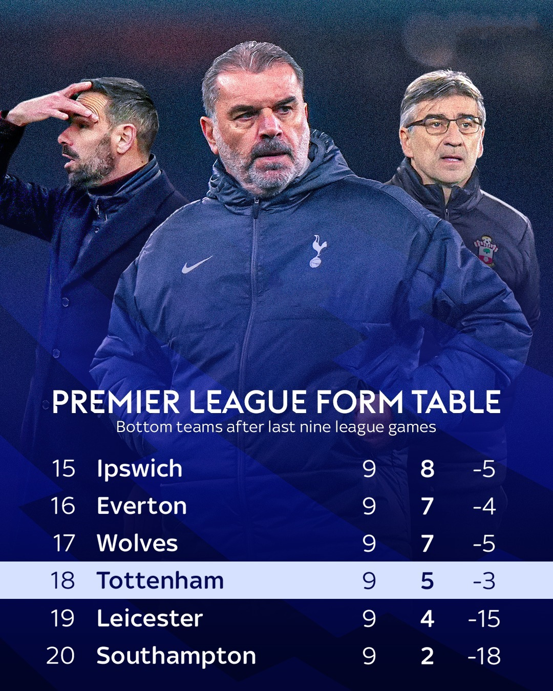 热刺联赛不败已久，球队信心高涨