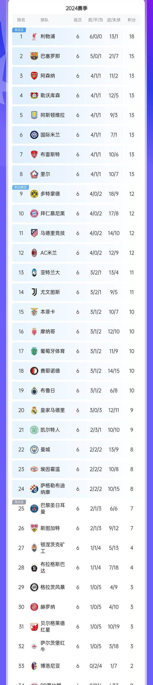 曼城客场大胜,稳坐四强席位 曼城客场大胜,稳坐四强席位