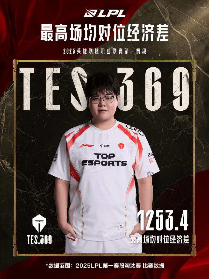 C9碾压WBG,369完成史诗逆转宿命之战四强赛,锁定晋级资格 C9碾压WBG,369完成史诗逆转宿命之战四强赛,锁定晋级资格