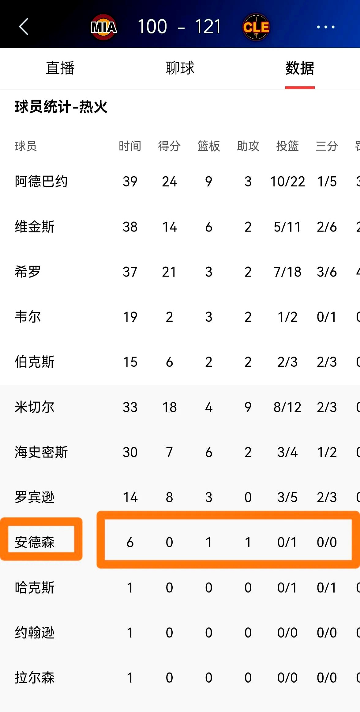 热火再遭失利，战绩不佳