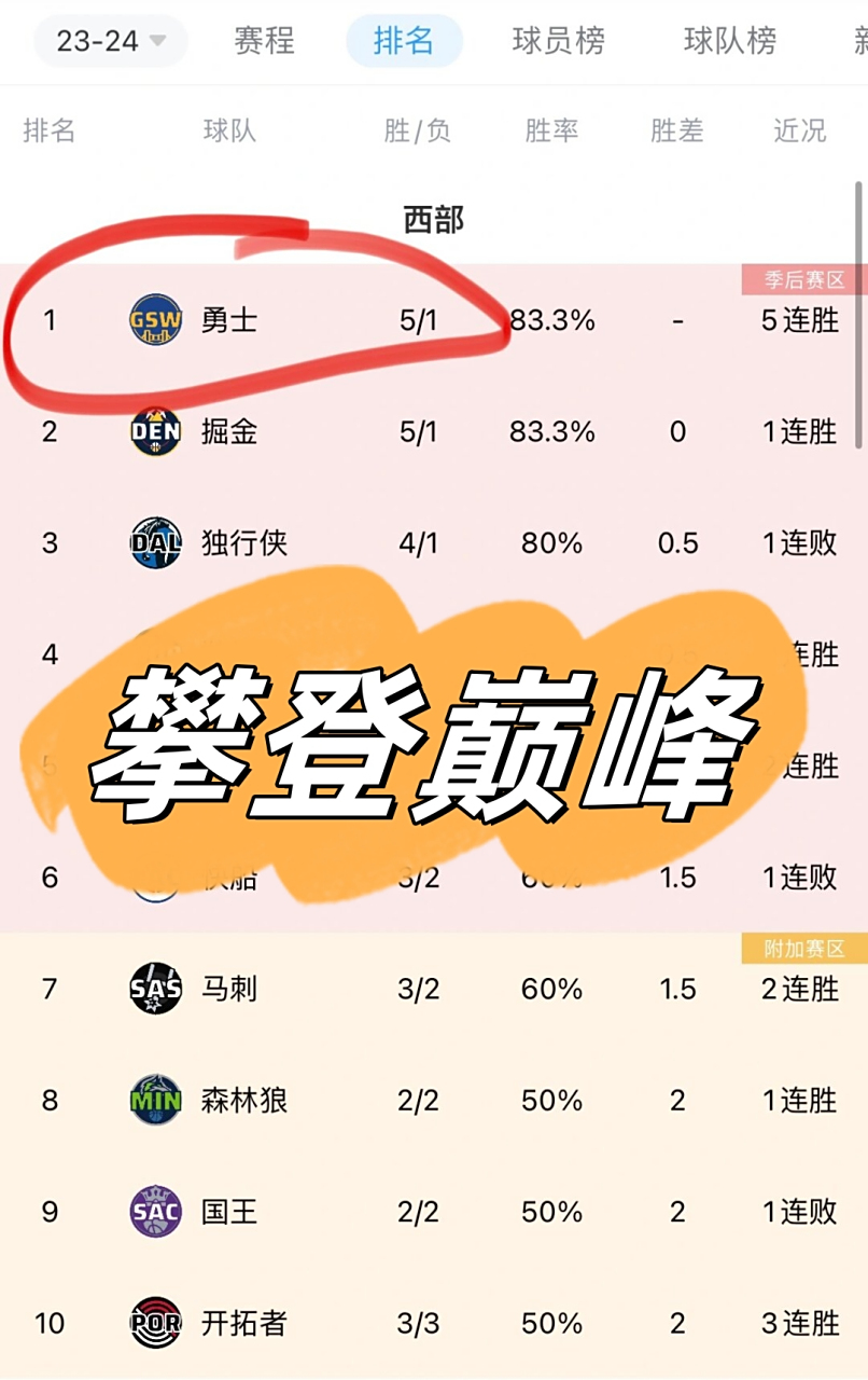 勇士逆袭独行侠,取得五连胜 勇士逆袭独行侠,取得五连胜